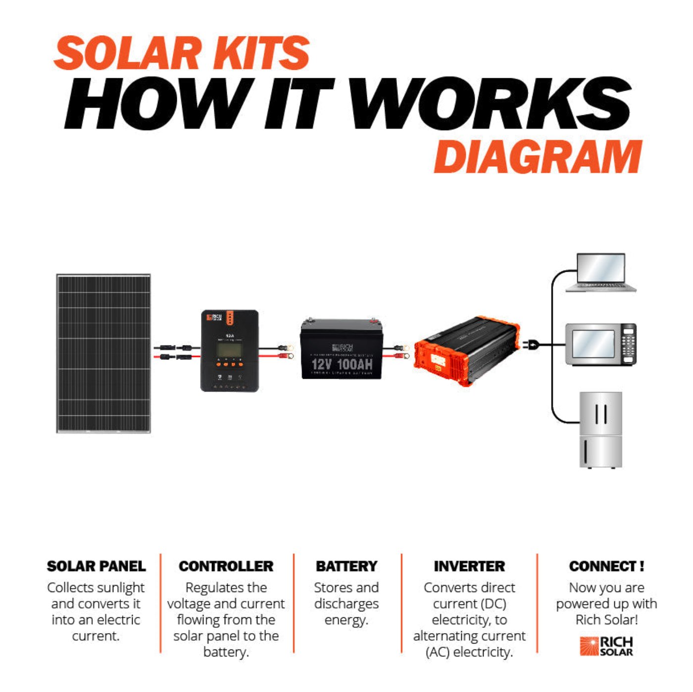 MEGA 335 Watt Monocrystalline Solar Panel | High Efficiency | Best Panel for Grid-Tie and Off-Grid - Backyard Provider